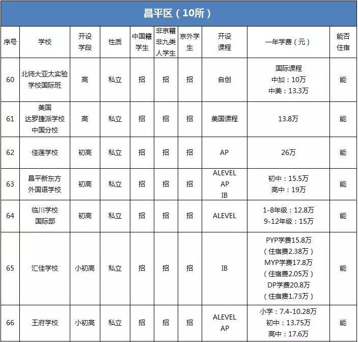 必讀:北京昌平國際學校一覽表(學費明細+入學政策)
