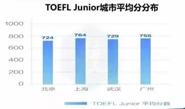 國際學校入學考試