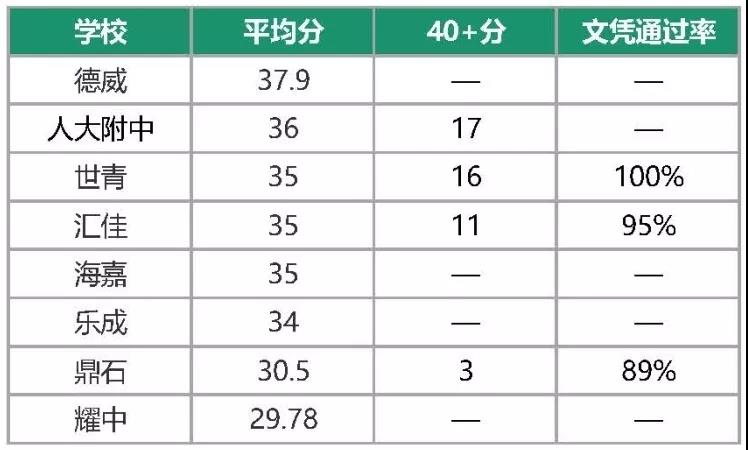 國際學校IB課程