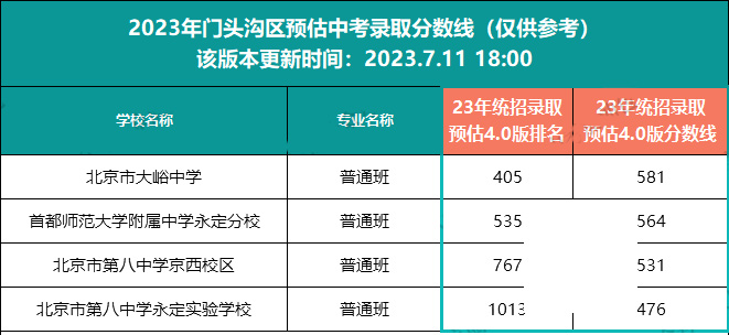 門頭溝區中考錄取分數線