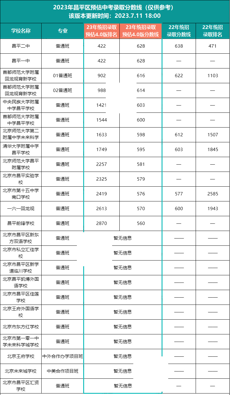昌平區中考錄取分數線