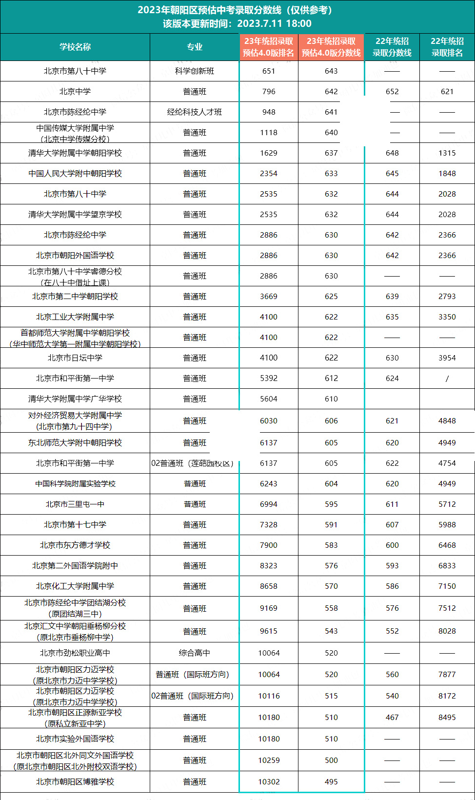 朝陽區中考錄取分數線