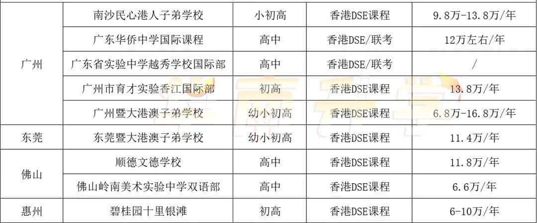 廣佛開設DSE課程學校