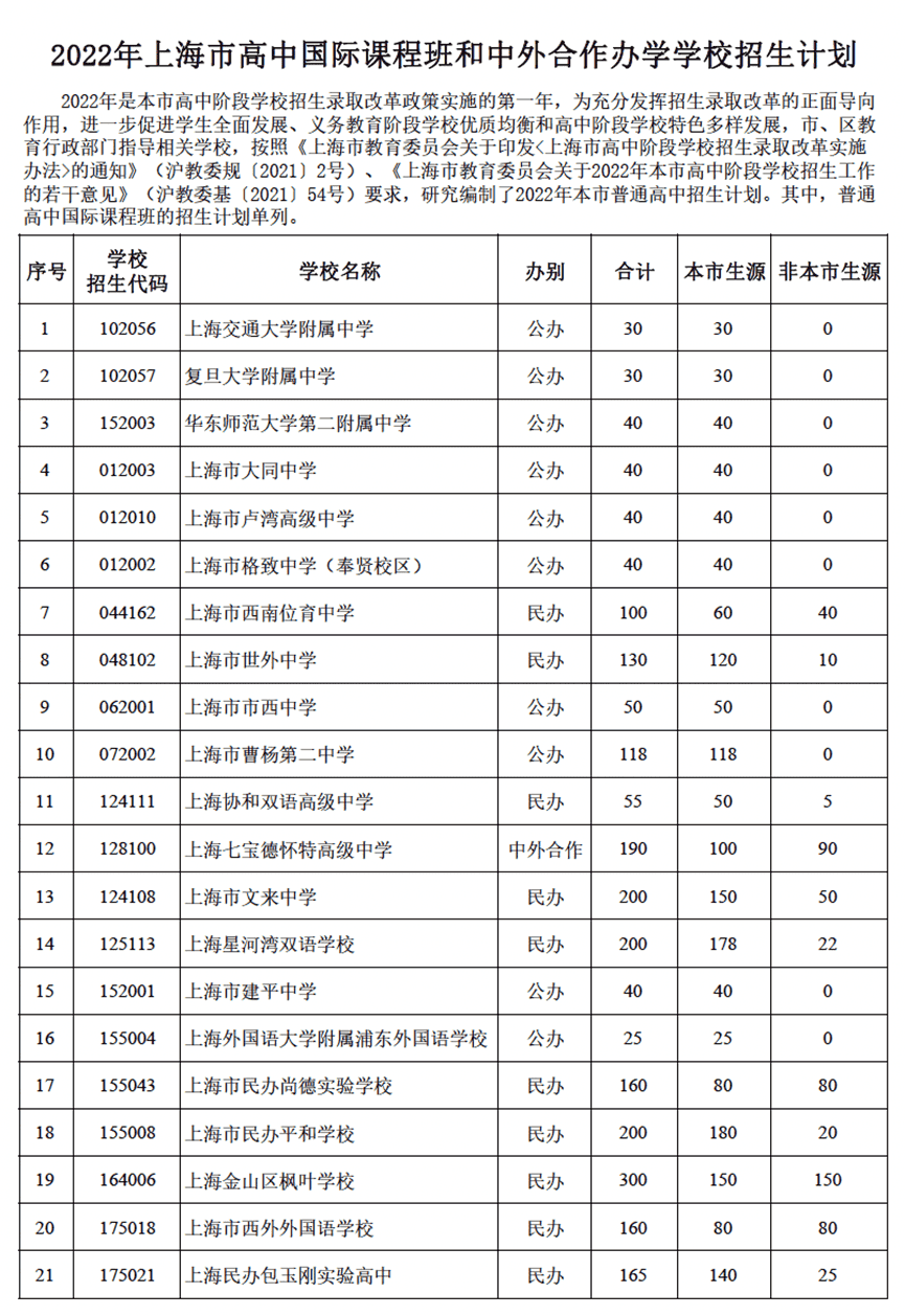 2022年上海市高中國際課程班和中外合作辦學(xué)學(xué)校招生計劃