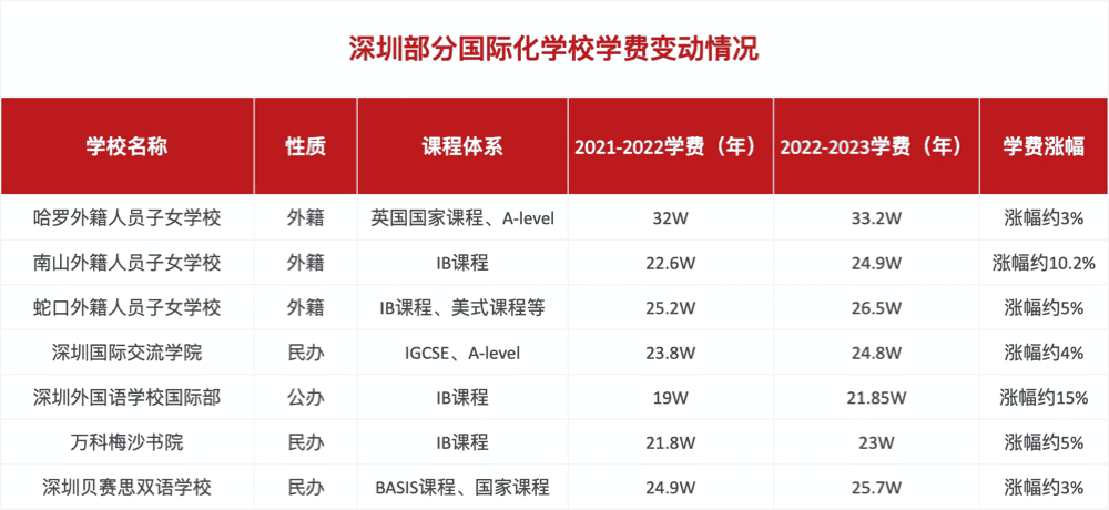 深圳部分國(guó)際化學(xué)校學(xué)費(fèi)變動(dòng)情況