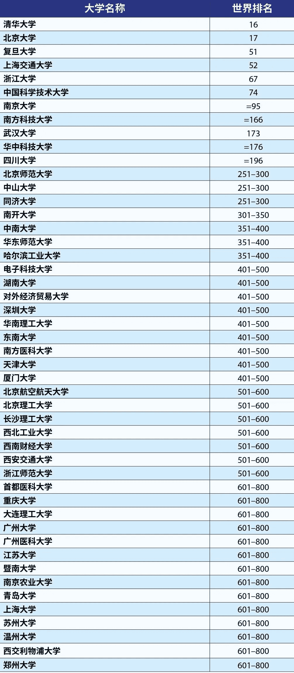 入圍2023泰晤士世界大學(xué)排名世界前800名的中國(guó)大陸高校