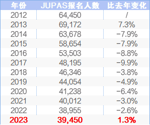 香港考評局的數據