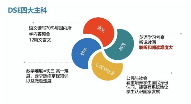 你的孩子底適不適合考DSE?蘇州開設DSE課程的國際學校有哪些?