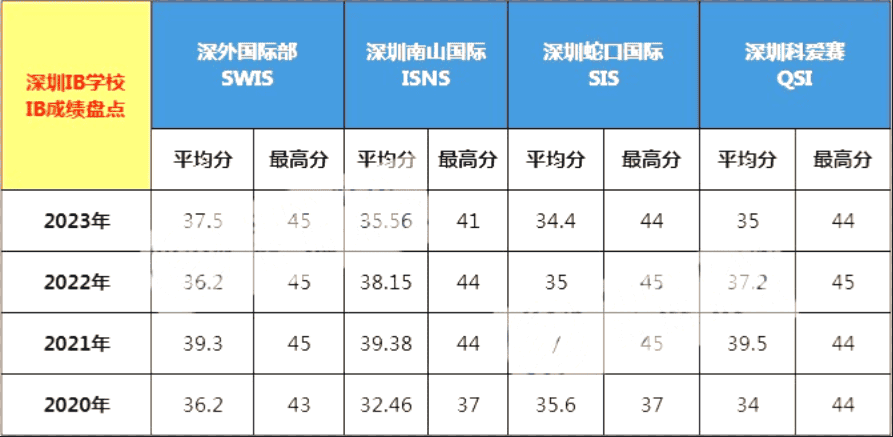 深圳性價比最高的4所國際學校！一年不到20w！
