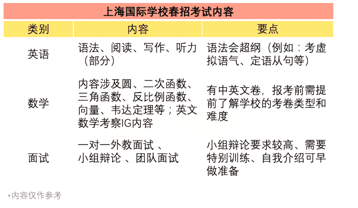 轉軌國際學校 | 上海國際學校春招具體時間安排?