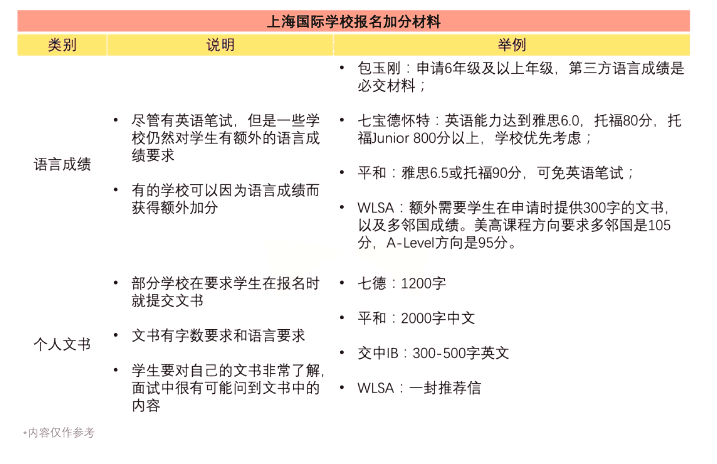 轉軌國際學校 | 上海國際學校春招具體時間安排?