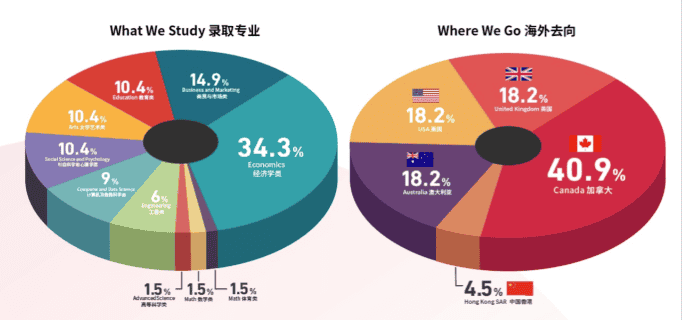 CIS88%的學(xué)生收到了世界排名前100的大學(xué)錄取,成功背后的秘密是什么?