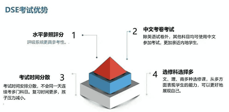 北京DSE課程學校
