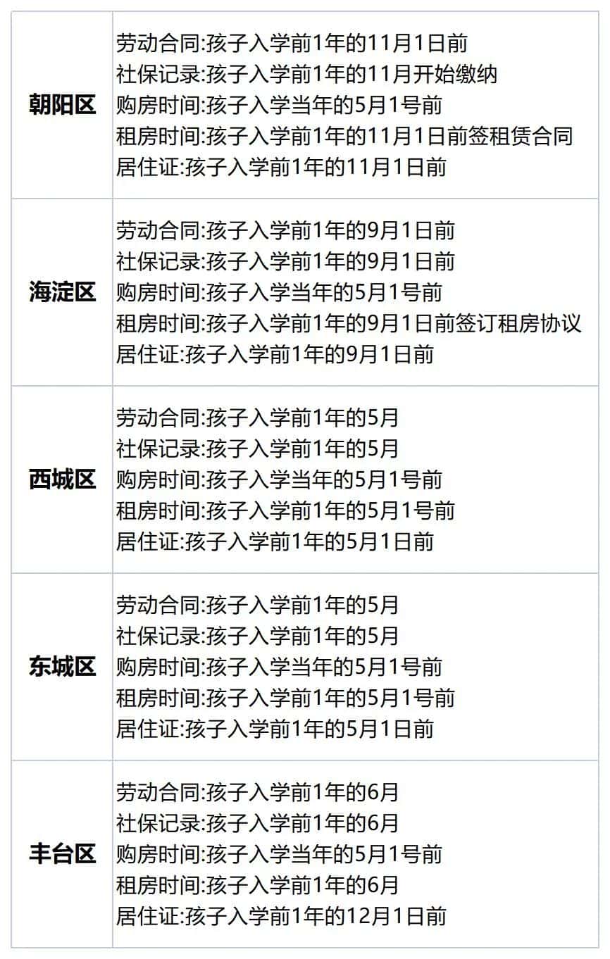 北京國際學校招生政策