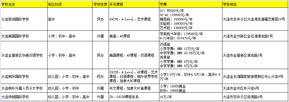 比較好的大連國際學校一覽表(正在招生，附學費、課程體系)